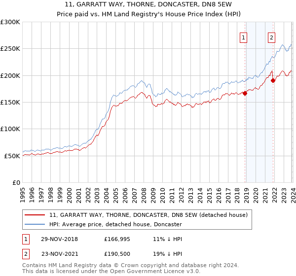11, GARRATT WAY, THORNE, DONCASTER, DN8 5EW: Price paid vs HM Land Registry's House Price Index