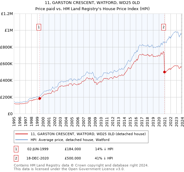 11, GARSTON CRESCENT, WATFORD, WD25 0LD: Price paid vs HM Land Registry's House Price Index