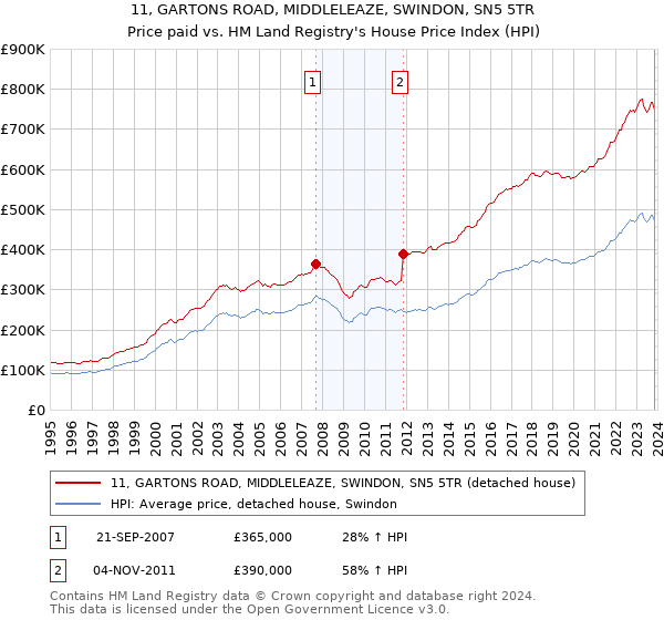 11, GARTONS ROAD, MIDDLELEAZE, SWINDON, SN5 5TR: Price paid vs HM Land Registry's House Price Index