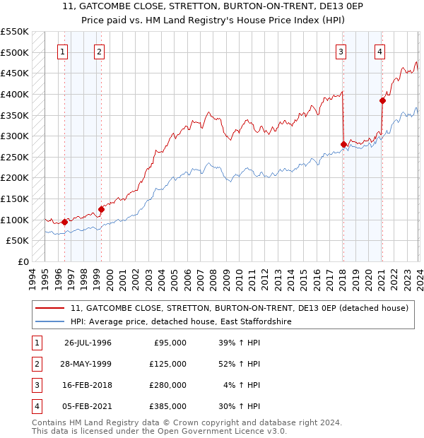 11, GATCOMBE CLOSE, STRETTON, BURTON-ON-TRENT, DE13 0EP: Price paid vs HM Land Registry's House Price Index