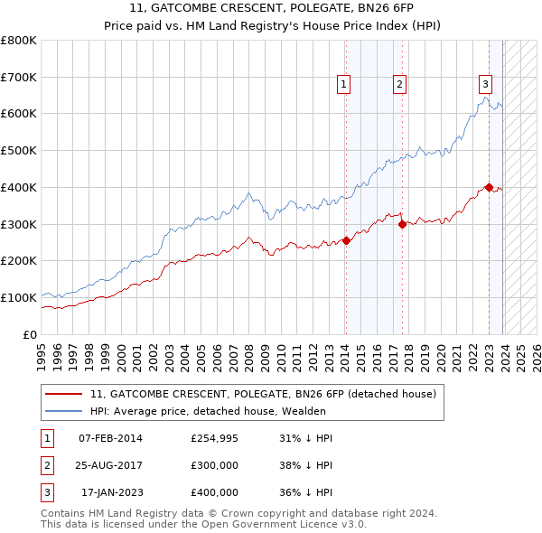 11, GATCOMBE CRESCENT, POLEGATE, BN26 6FP: Price paid vs HM Land Registry's House Price Index