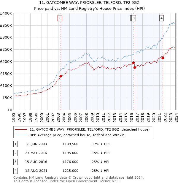 11, GATCOMBE WAY, PRIORSLEE, TELFORD, TF2 9GZ: Price paid vs HM Land Registry's House Price Index