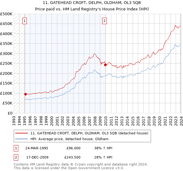 11, GATEHEAD CROFT, DELPH, OLDHAM, OL3 5QB: Price paid vs HM Land Registry's House Price Index