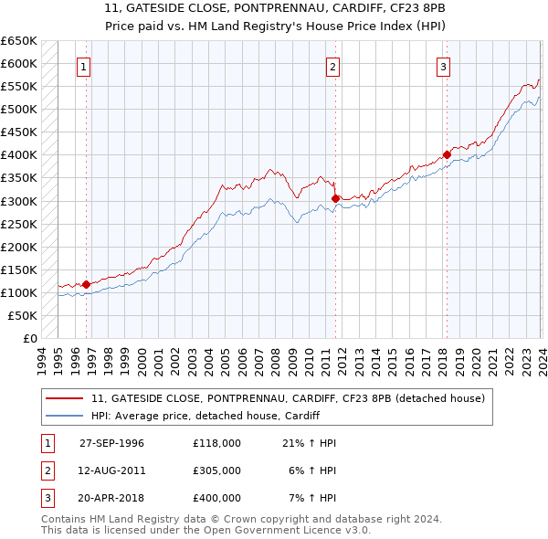 11, GATESIDE CLOSE, PONTPRENNAU, CARDIFF, CF23 8PB: Price paid vs HM Land Registry's House Price Index