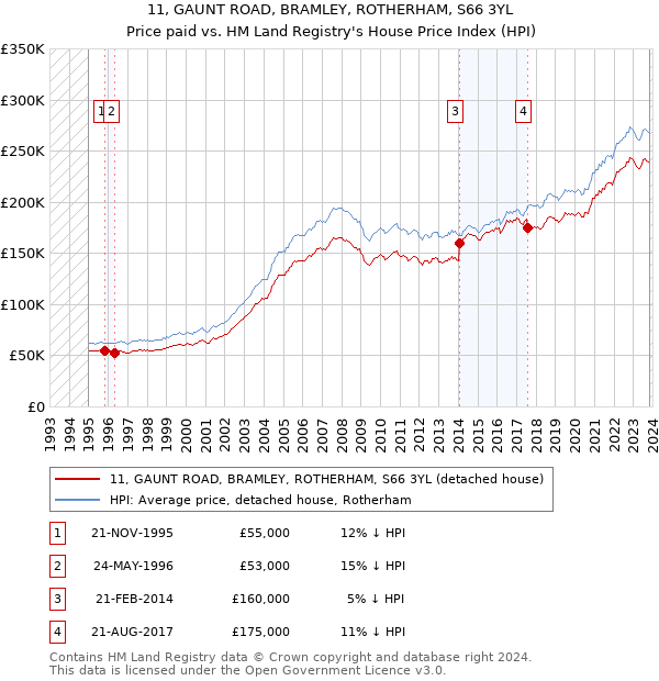 11, GAUNT ROAD, BRAMLEY, ROTHERHAM, S66 3YL: Price paid vs HM Land Registry's House Price Index