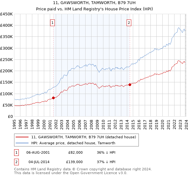 11, GAWSWORTH, TAMWORTH, B79 7UH: Price paid vs HM Land Registry's House Price Index