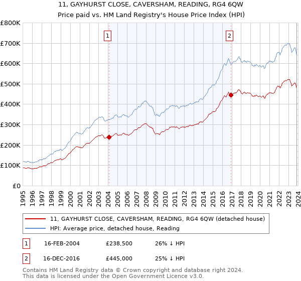 11, GAYHURST CLOSE, CAVERSHAM, READING, RG4 6QW: Price paid vs HM Land Registry's House Price Index