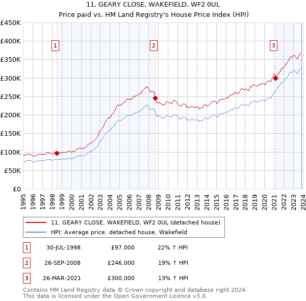 11, GEARY CLOSE, WAKEFIELD, WF2 0UL: Price paid vs HM Land Registry's House Price Index