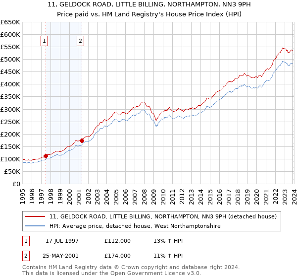 11, GELDOCK ROAD, LITTLE BILLING, NORTHAMPTON, NN3 9PH: Price paid vs HM Land Registry's House Price Index