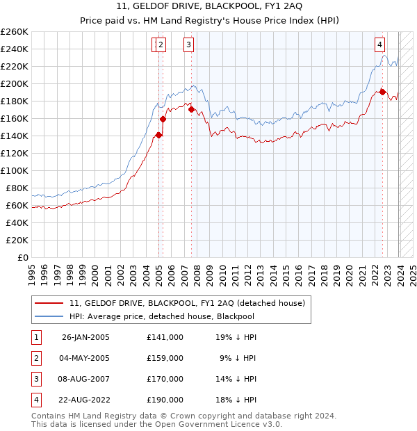 11, GELDOF DRIVE, BLACKPOOL, FY1 2AQ: Price paid vs HM Land Registry's House Price Index