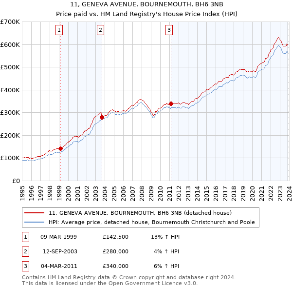 11, GENEVA AVENUE, BOURNEMOUTH, BH6 3NB: Price paid vs HM Land Registry's House Price Index