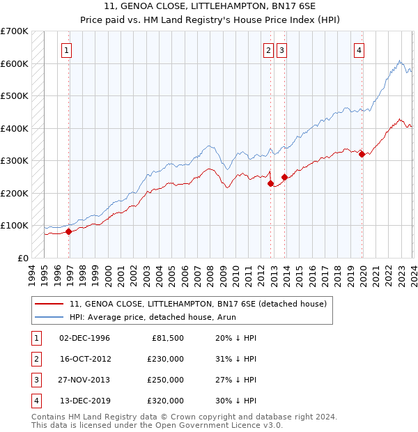 11, GENOA CLOSE, LITTLEHAMPTON, BN17 6SE: Price paid vs HM Land Registry's House Price Index