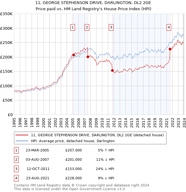 11, GEORGE STEPHENSON DRIVE, DARLINGTON, DL2 2GE: Price paid vs HM Land Registry's House Price Index