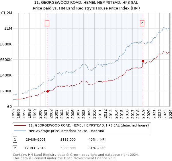 11, GEORGEWOOD ROAD, HEMEL HEMPSTEAD, HP3 8AL: Price paid vs HM Land Registry's House Price Index