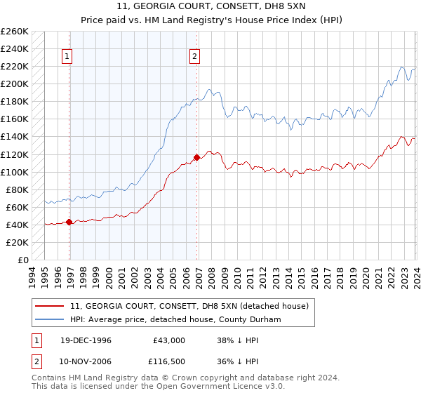 11, GEORGIA COURT, CONSETT, DH8 5XN: Price paid vs HM Land Registry's House Price Index