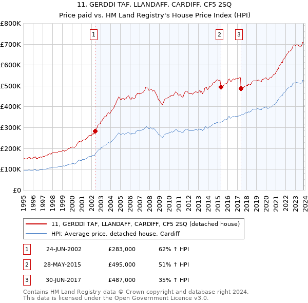11, GERDDI TAF, LLANDAFF, CARDIFF, CF5 2SQ: Price paid vs HM Land Registry's House Price Index