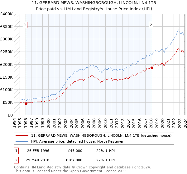 11, GERRARD MEWS, WASHINGBOROUGH, LINCOLN, LN4 1TB: Price paid vs HM Land Registry's House Price Index