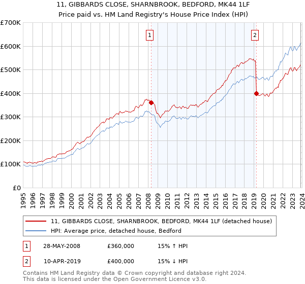 11, GIBBARDS CLOSE, SHARNBROOK, BEDFORD, MK44 1LF: Price paid vs HM Land Registry's House Price Index