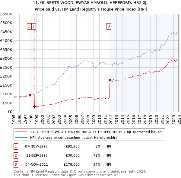 11, GILBERTS WOOD, EWYAS HAROLD, HEREFORD, HR2 0JL: Price paid vs HM Land Registry's House Price Index