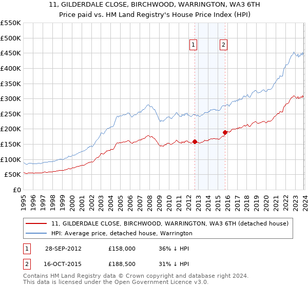 11, GILDERDALE CLOSE, BIRCHWOOD, WARRINGTON, WA3 6TH: Price paid vs HM Land Registry's House Price Index