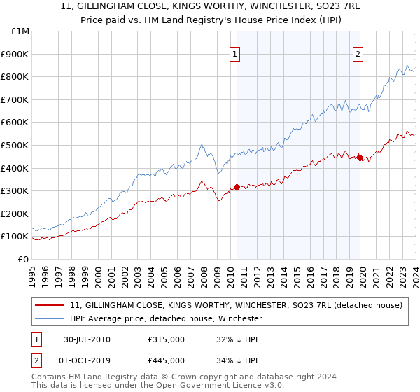 11, GILLINGHAM CLOSE, KINGS WORTHY, WINCHESTER, SO23 7RL: Price paid vs HM Land Registry's House Price Index