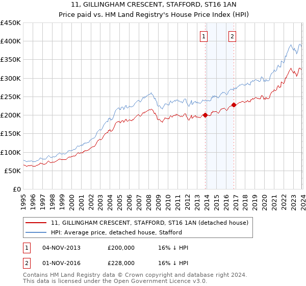 11, GILLINGHAM CRESCENT, STAFFORD, ST16 1AN: Price paid vs HM Land Registry's House Price Index
