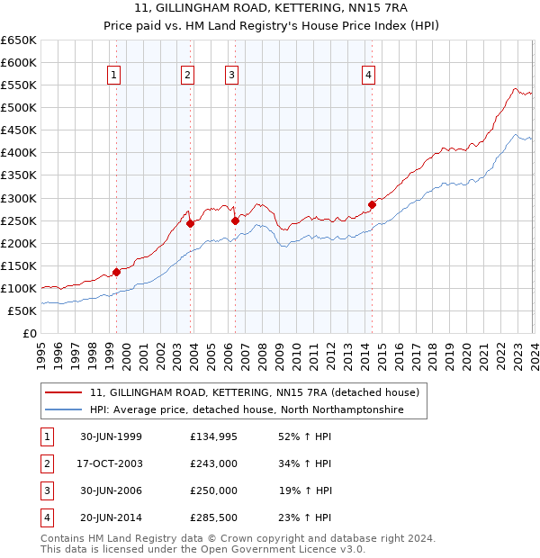 11, GILLINGHAM ROAD, KETTERING, NN15 7RA: Price paid vs HM Land Registry's House Price Index