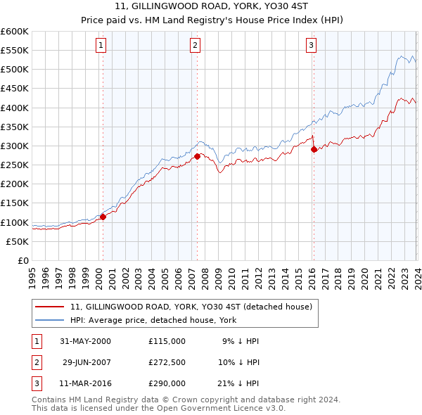 11, GILLINGWOOD ROAD, YORK, YO30 4ST: Price paid vs HM Land Registry's House Price Index