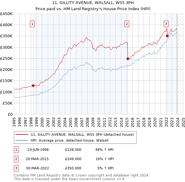 11, GILLITY AVENUE, WALSALL, WS5 3PH: Price paid vs HM Land Registry's House Price Index