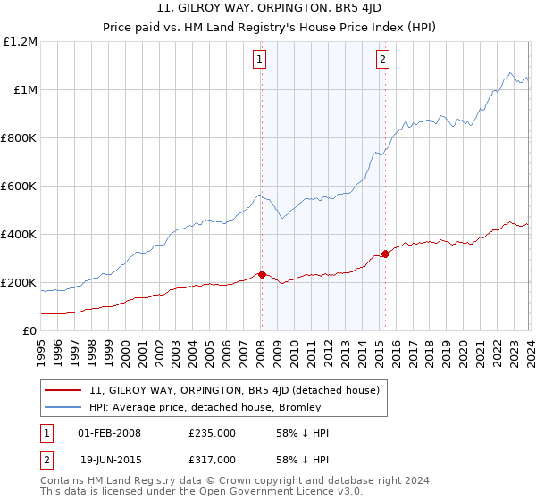 11, GILROY WAY, ORPINGTON, BR5 4JD: Price paid vs HM Land Registry's House Price Index