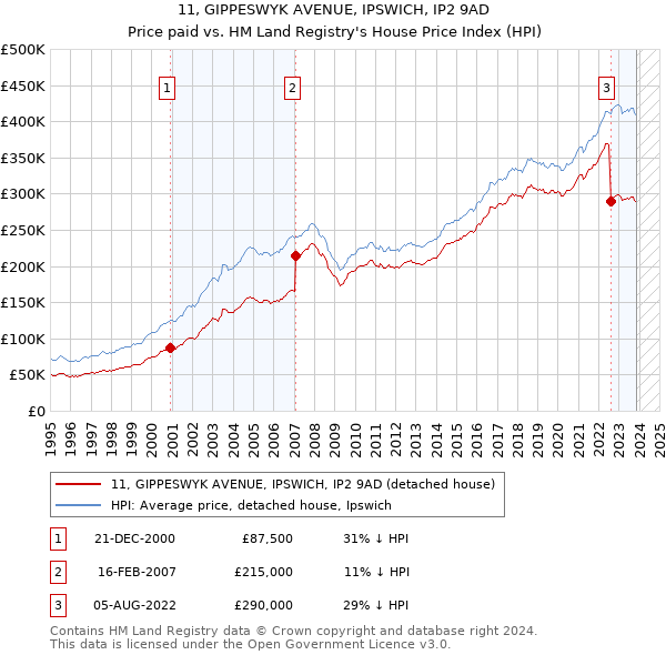 11, GIPPESWYK AVENUE, IPSWICH, IP2 9AD: Price paid vs HM Land Registry's House Price Index