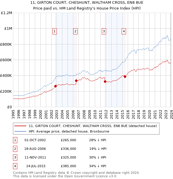 11, GIRTON COURT, CHESHUNT, WALTHAM CROSS, EN8 8UE: Price paid vs HM Land Registry's House Price Index