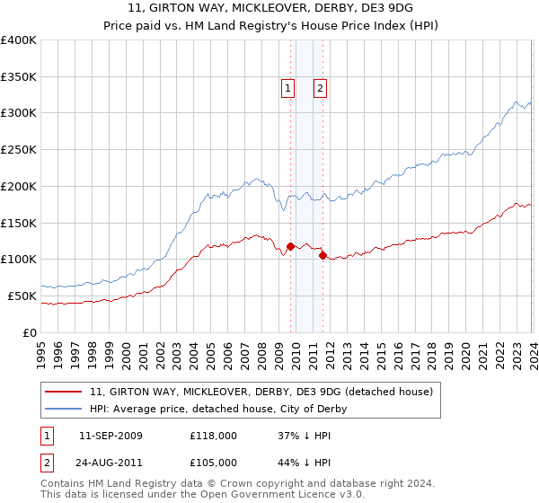 11, GIRTON WAY, MICKLEOVER, DERBY, DE3 9DG: Price paid vs HM Land Registry's House Price Index