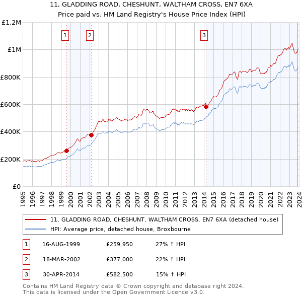 11, GLADDING ROAD, CHESHUNT, WALTHAM CROSS, EN7 6XA: Price paid vs HM Land Registry's House Price Index