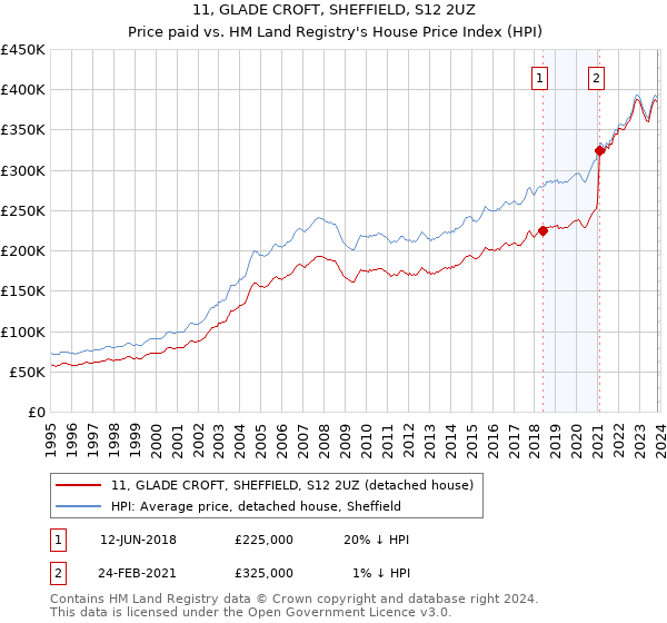 11, GLADE CROFT, SHEFFIELD, S12 2UZ: Price paid vs HM Land Registry's House Price Index