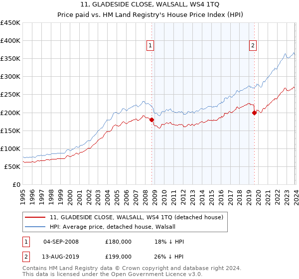 11, GLADESIDE CLOSE, WALSALL, WS4 1TQ: Price paid vs HM Land Registry's House Price Index