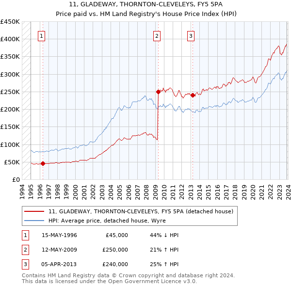 11, GLADEWAY, THORNTON-CLEVELEYS, FY5 5PA: Price paid vs HM Land Registry's House Price Index