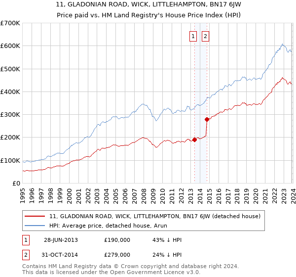 11, GLADONIAN ROAD, WICK, LITTLEHAMPTON, BN17 6JW: Price paid vs HM Land Registry's House Price Index