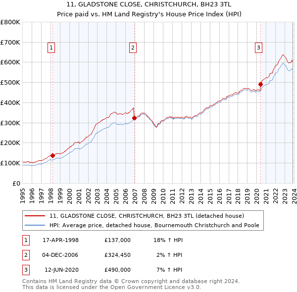 11, GLADSTONE CLOSE, CHRISTCHURCH, BH23 3TL: Price paid vs HM Land Registry's House Price Index
