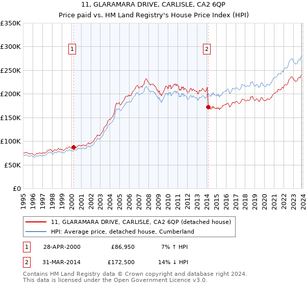 11, GLARAMARA DRIVE, CARLISLE, CA2 6QP: Price paid vs HM Land Registry's House Price Index