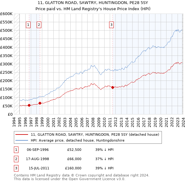 11, GLATTON ROAD, SAWTRY, HUNTINGDON, PE28 5SY: Price paid vs HM Land Registry's House Price Index