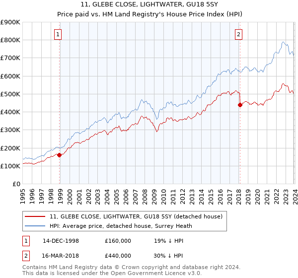 11, GLEBE CLOSE, LIGHTWATER, GU18 5SY: Price paid vs HM Land Registry's House Price Index