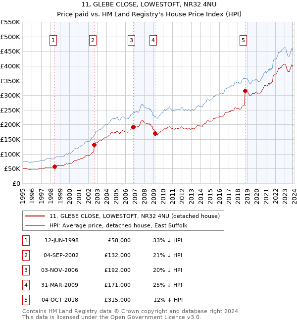 11, GLEBE CLOSE, LOWESTOFT, NR32 4NU: Price paid vs HM Land Registry's House Price Index