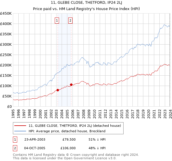 11, GLEBE CLOSE, THETFORD, IP24 2LJ: Price paid vs HM Land Registry's House Price Index