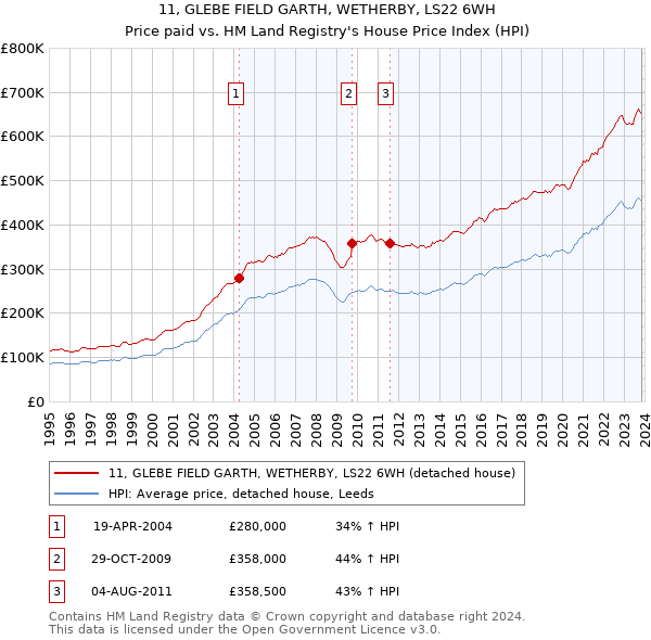 11, GLEBE FIELD GARTH, WETHERBY, LS22 6WH: Price paid vs HM Land Registry's House Price Index