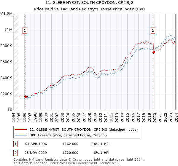 11, GLEBE HYRST, SOUTH CROYDON, CR2 9JG: Price paid vs HM Land Registry's House Price Index