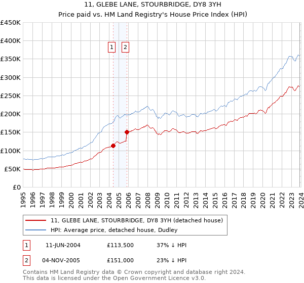 11, GLEBE LANE, STOURBRIDGE, DY8 3YH: Price paid vs HM Land Registry's House Price Index