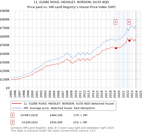 11, GLEBE ROAD, HEADLEY, BORDON, GU35 8QD: Price paid vs HM Land Registry's House Price Index