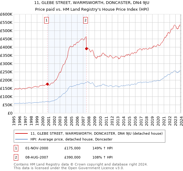 11, GLEBE STREET, WARMSWORTH, DONCASTER, DN4 9JU: Price paid vs HM Land Registry's House Price Index
