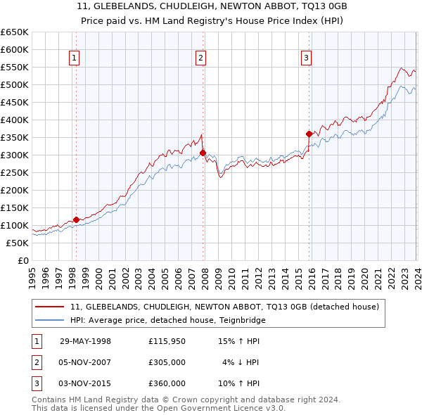 11, GLEBELANDS, CHUDLEIGH, NEWTON ABBOT, TQ13 0GB: Price paid vs HM Land Registry's House Price Index